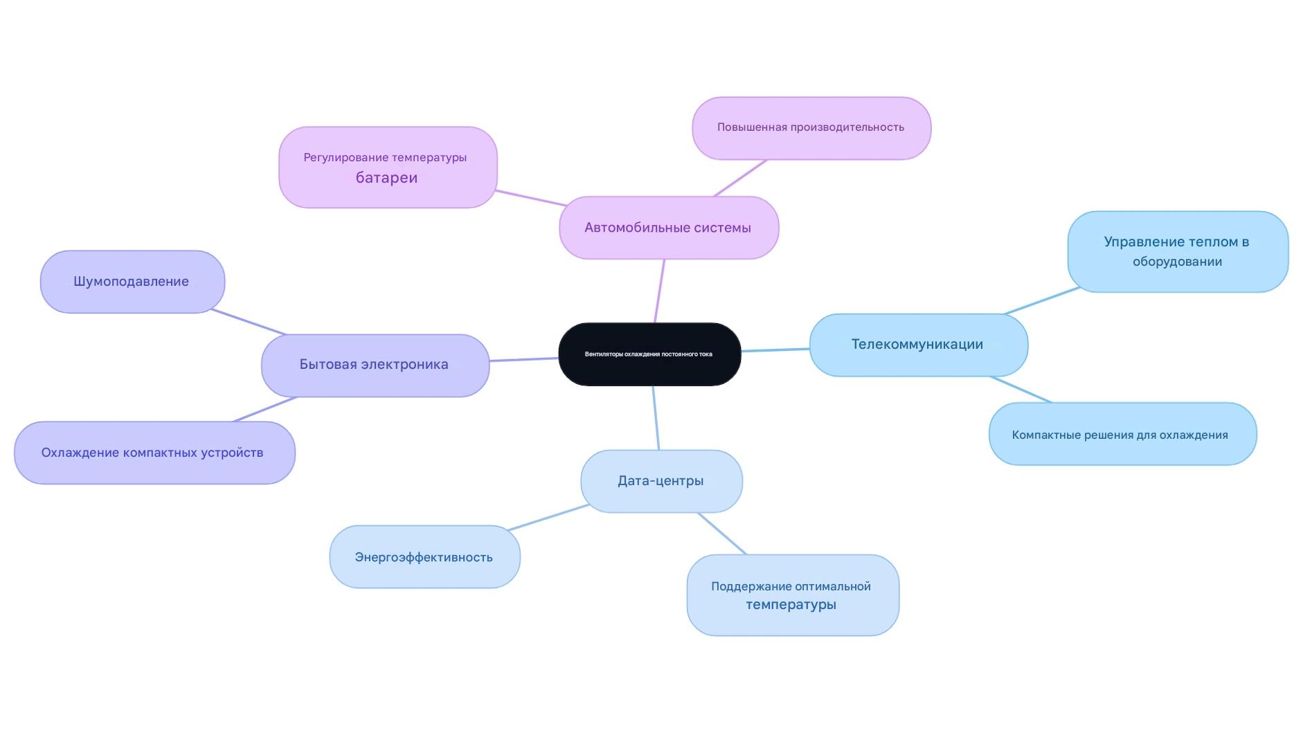 Области применение вентиляторов постоянного тока
